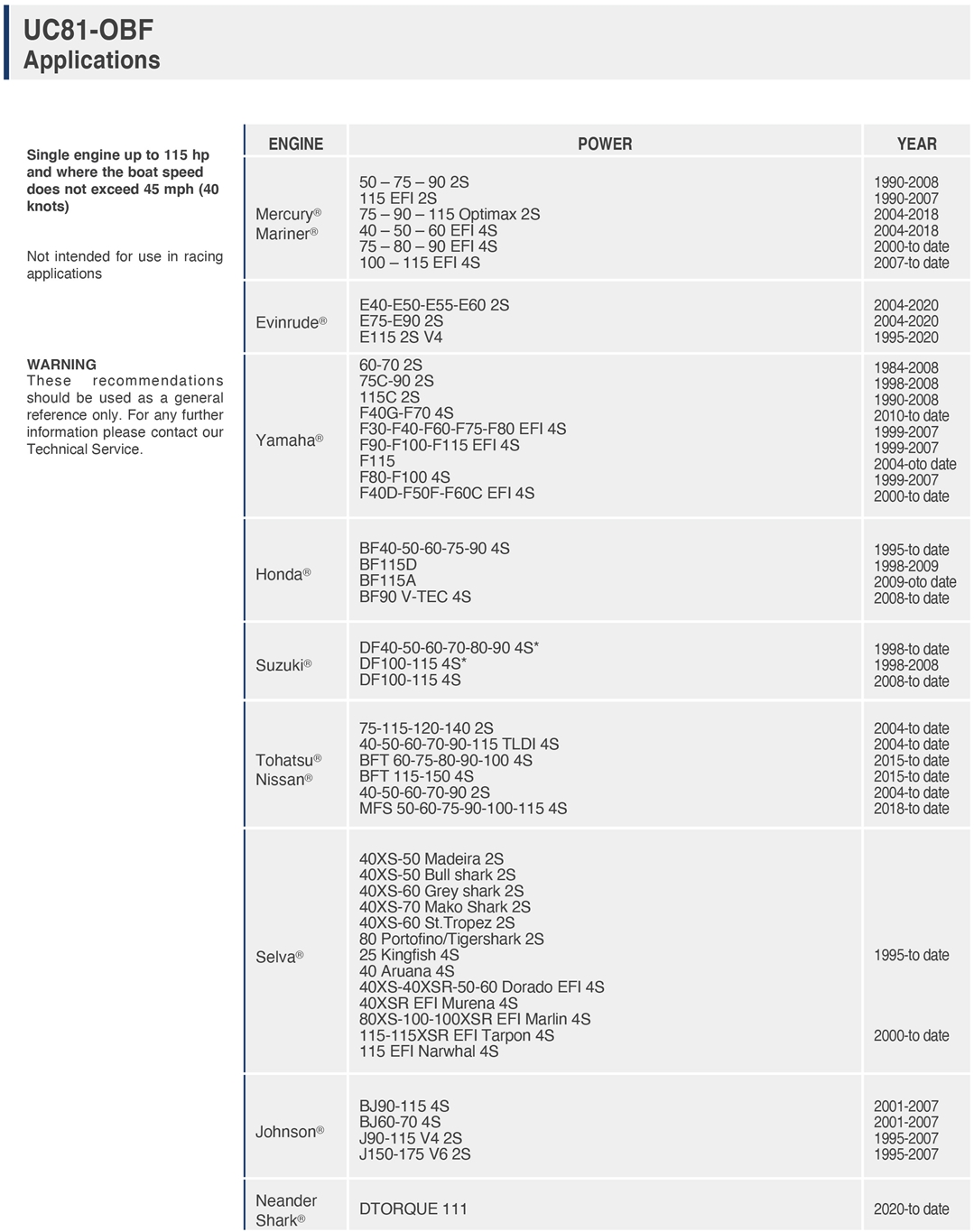 Engine Chart for Gotech Outboard Hydraulic Boat Steering System